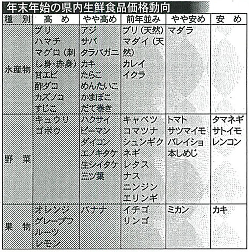 年末年始の県内生鮮食品価格動向