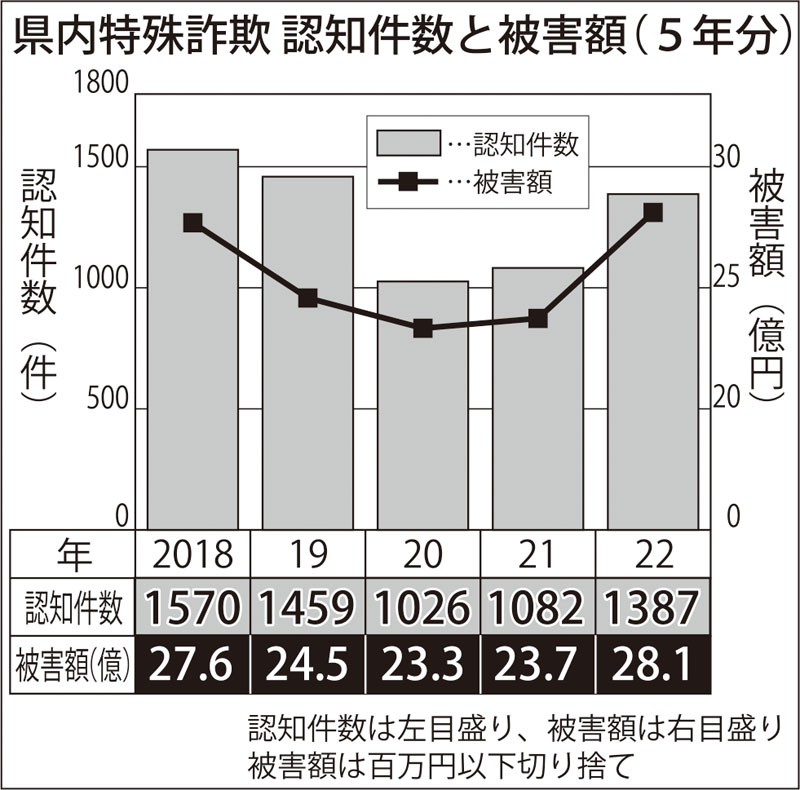 特殊詐欺、コロナ前の水準に