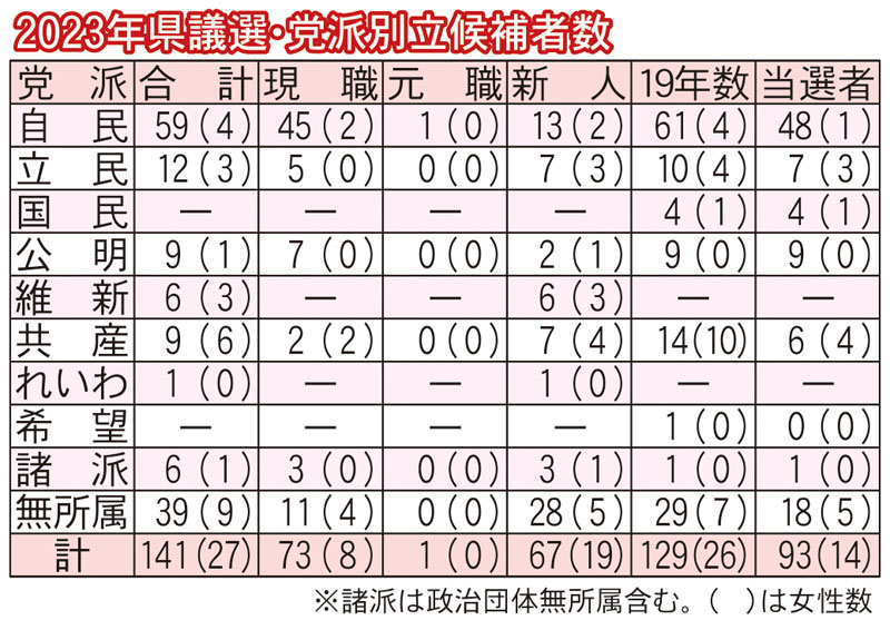 2023年県議選・党派別立候補者数