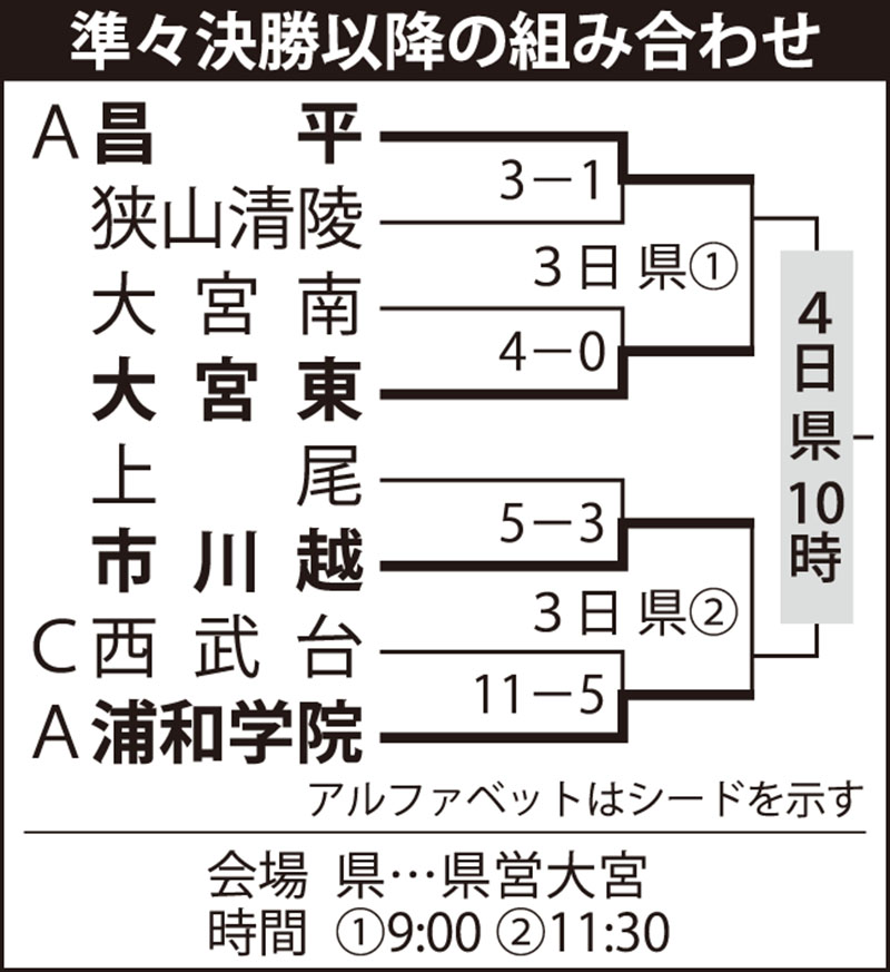 準々決勝以降の組み合わせ