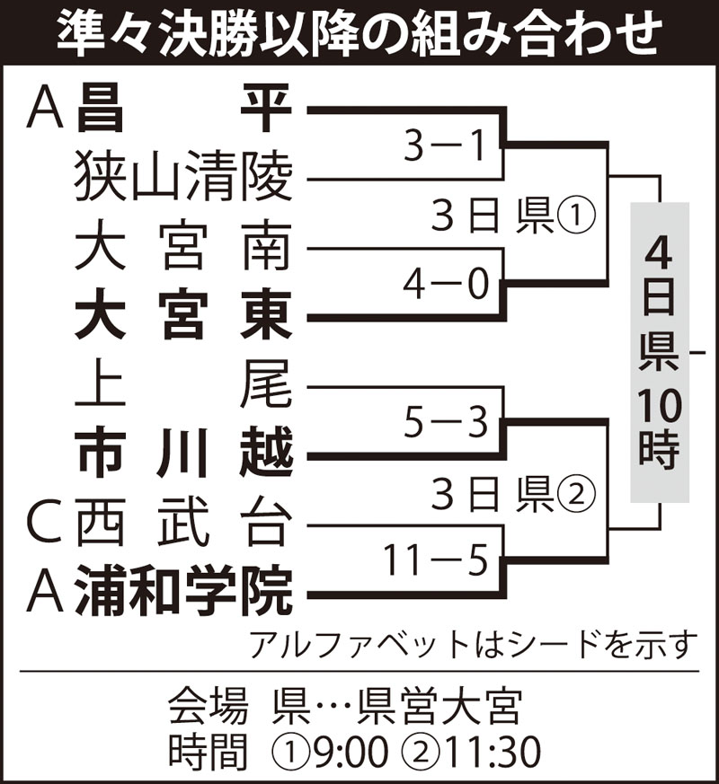 春季高校野球埼玉県大会　準々決勝以降の組み合わせ