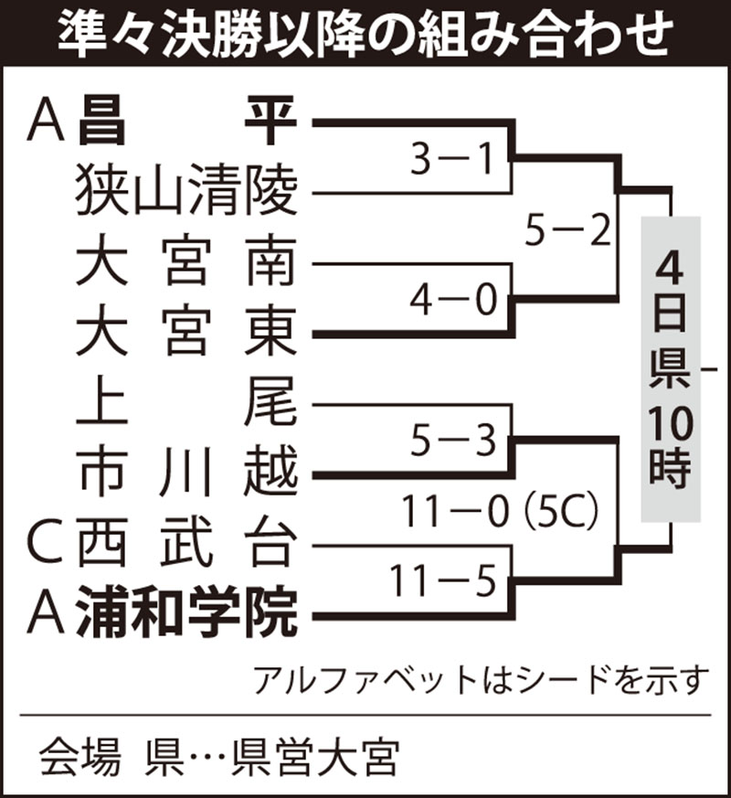 準々決勝以降の組み合わせ