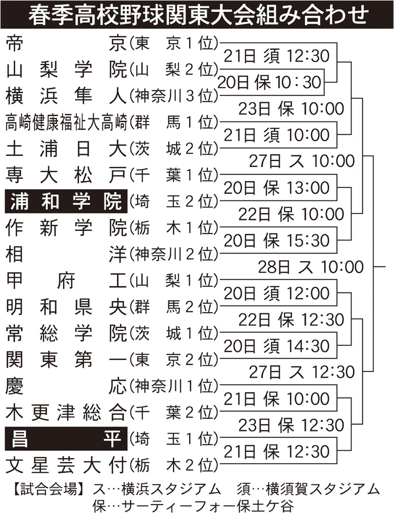 春季高校野球関東大会の組み合わせ