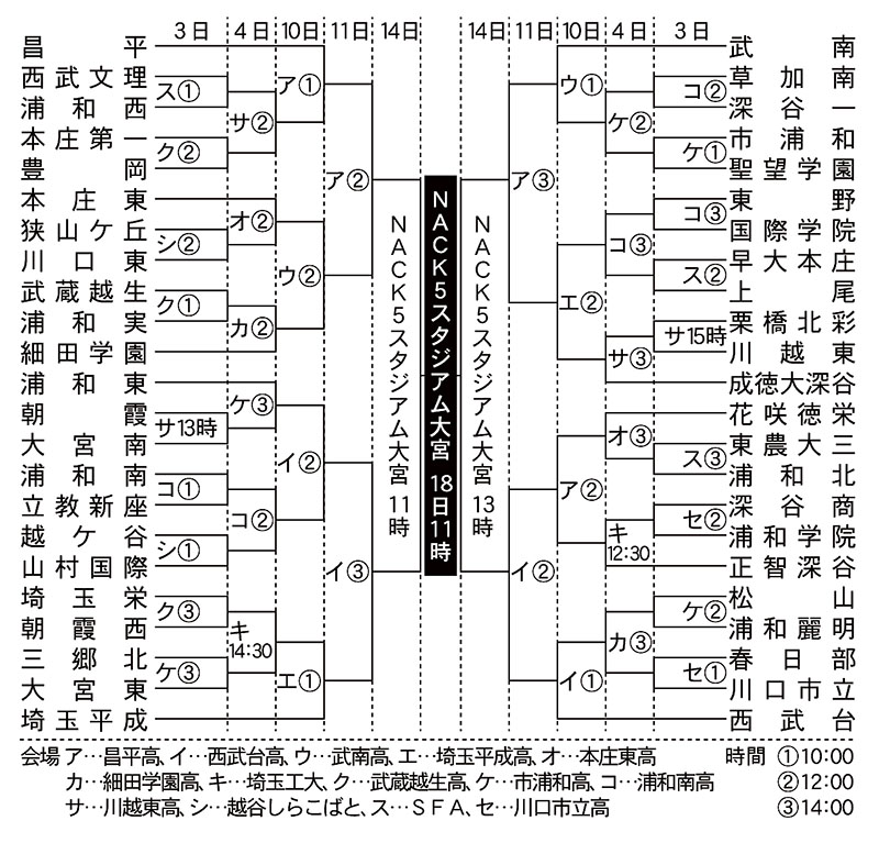 高校サッカー＞埼玉県予選の組み合わせ 優勝争いは昌平、西武台、武南