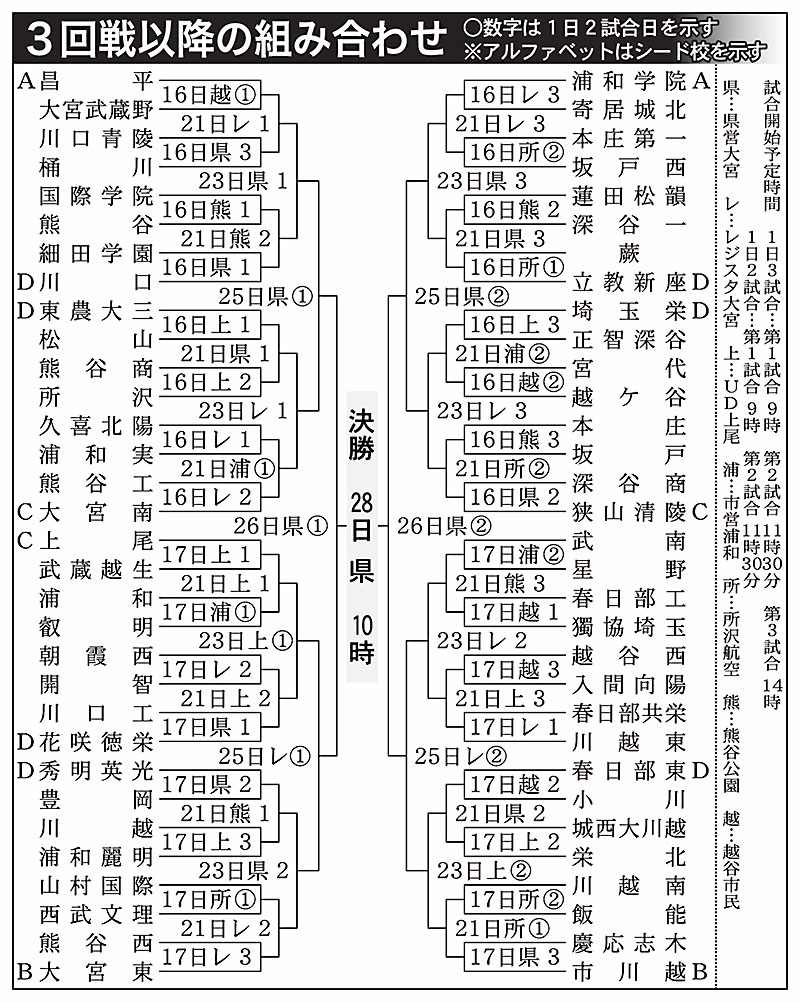 3回戦以降の組み合わせ（2023選手権埼玉大会）