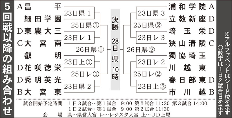 5回戦以降の組み合わせ（2023夏高校野球）