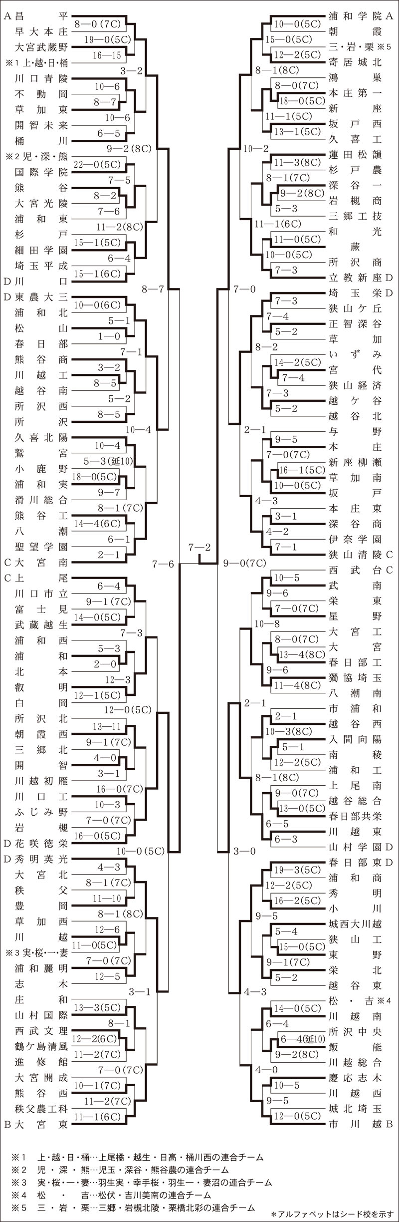 埼玉大会組み合わせ表