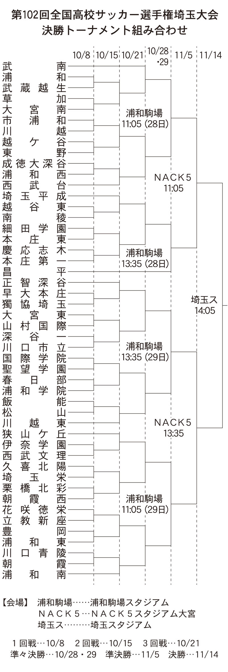 第102回全国高校サッカー選手権埼玉大会・決勝トーナメント組み合わせ