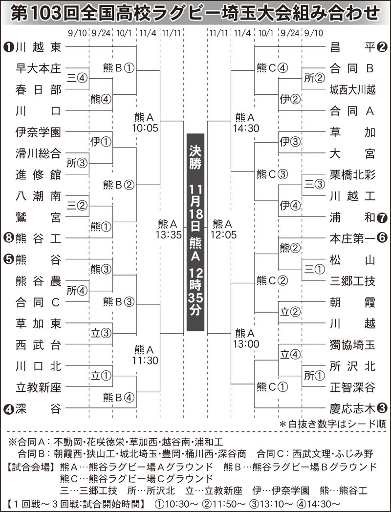 全国高校ラグビー埼玉大会の組み合わせ