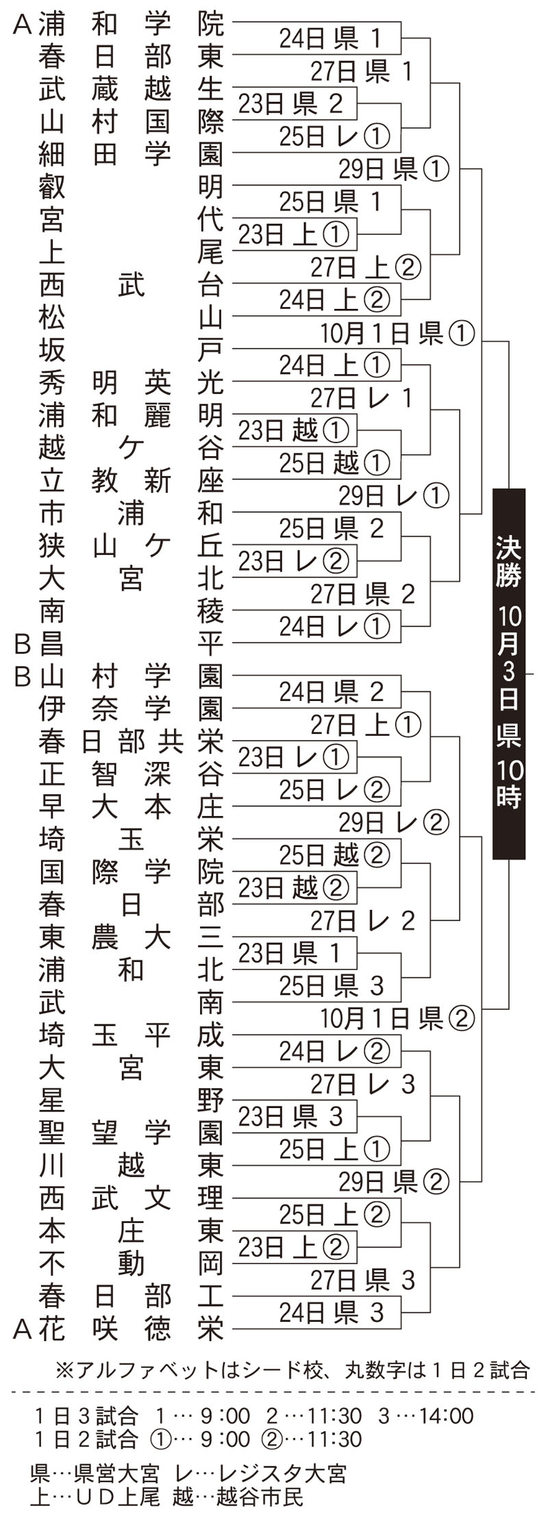 秋季県大会の組み合わせ表