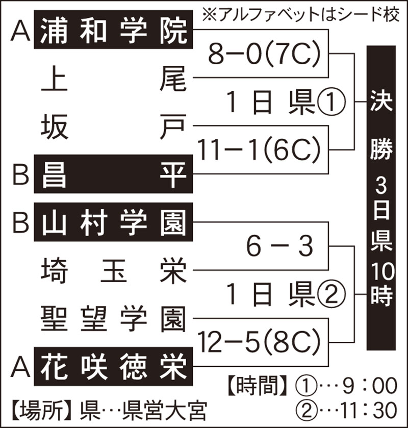 準々決勝以降の組み合わせ