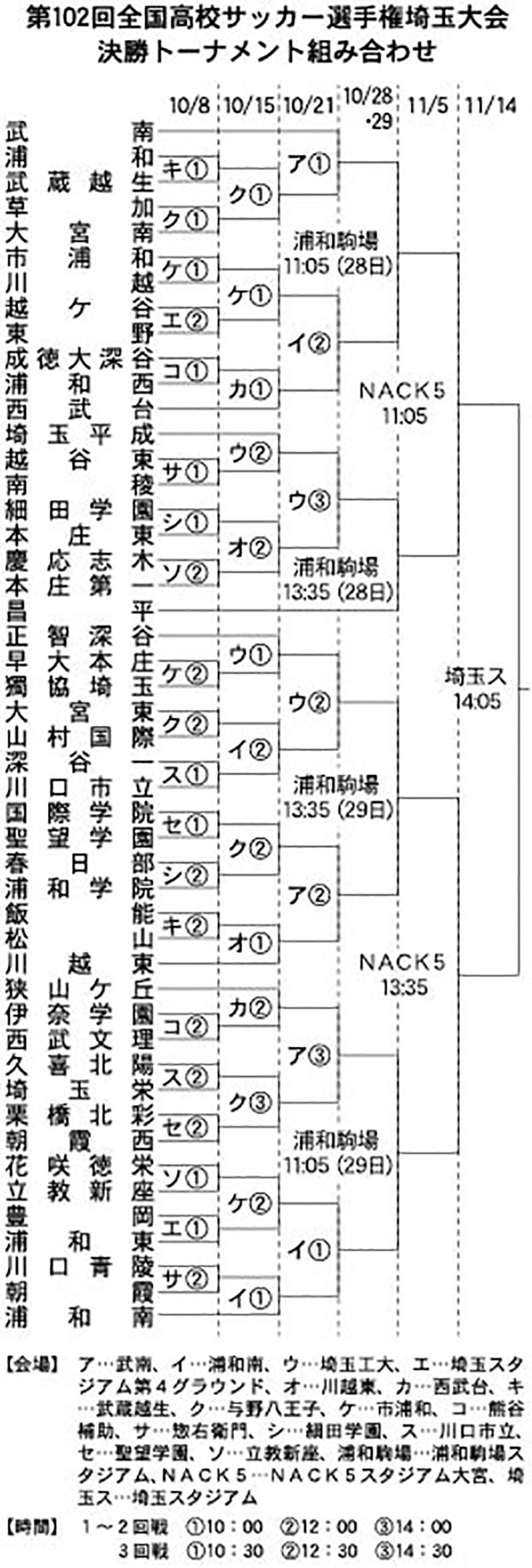 決勝トーナメントの組み合わせ（2023サッカー高校選手権埼玉大会）