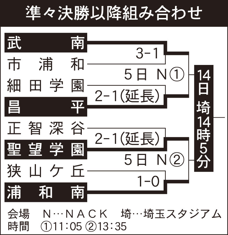 準々決勝以降の組み合わせ