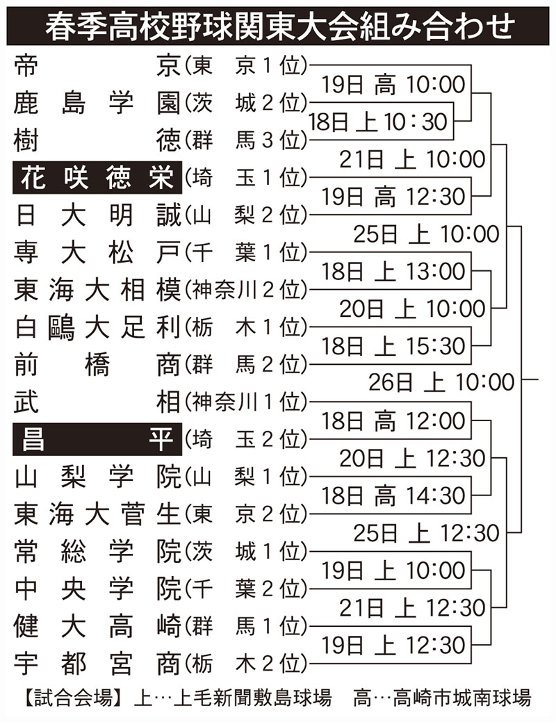 春季高校野球関東大会組み合わせ