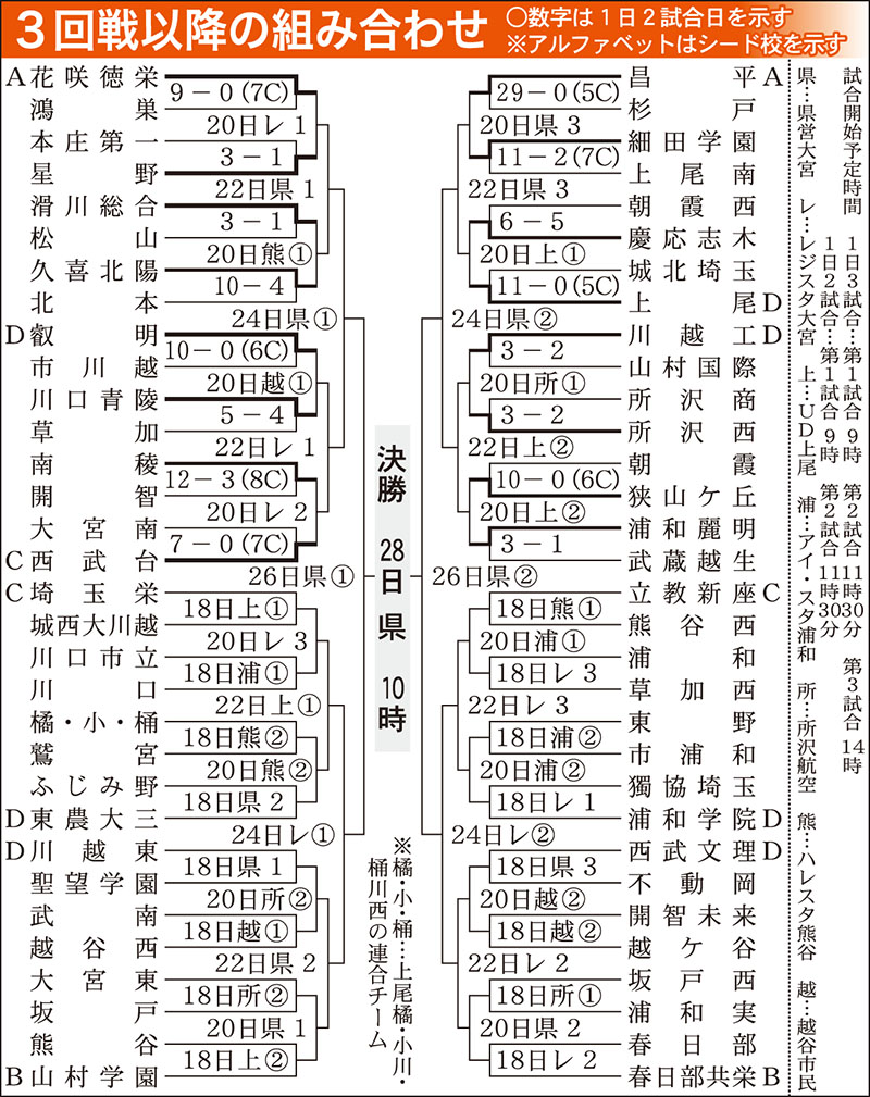 3回戦以降の組み合わせ＝高校野球埼玉大会