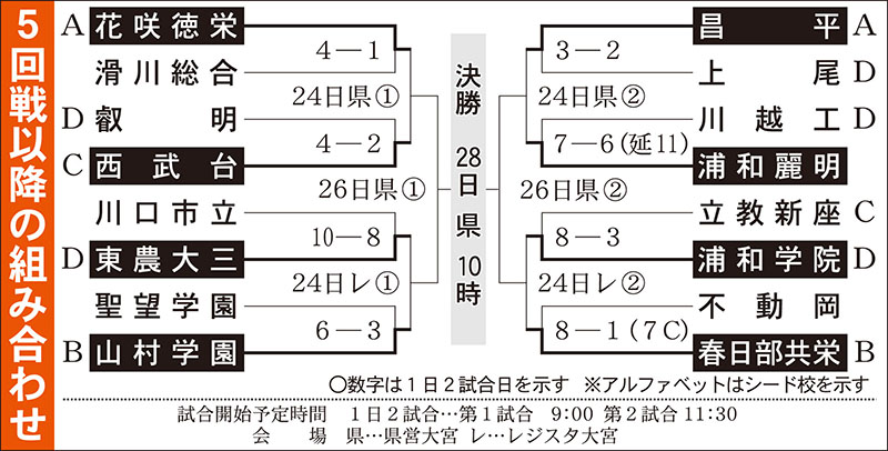 5回戦以降の組み合わせ