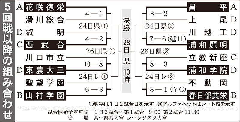 5回戦以降の組み合わせ