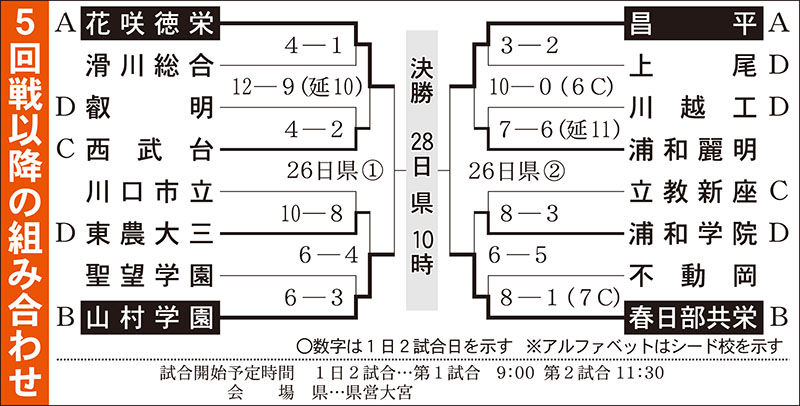 5回戦以降の組み合わせ