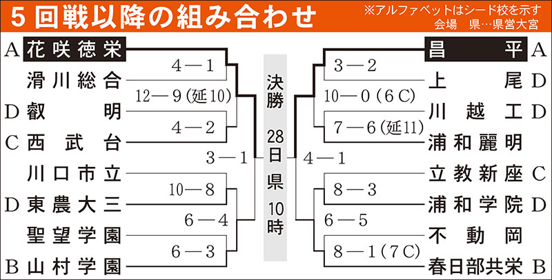 5回戦以降の組み合わせ