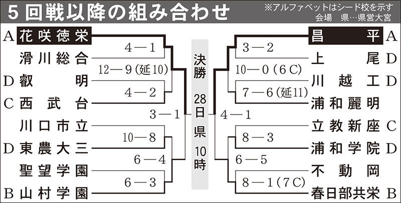 5回戦以降の組み合わせ