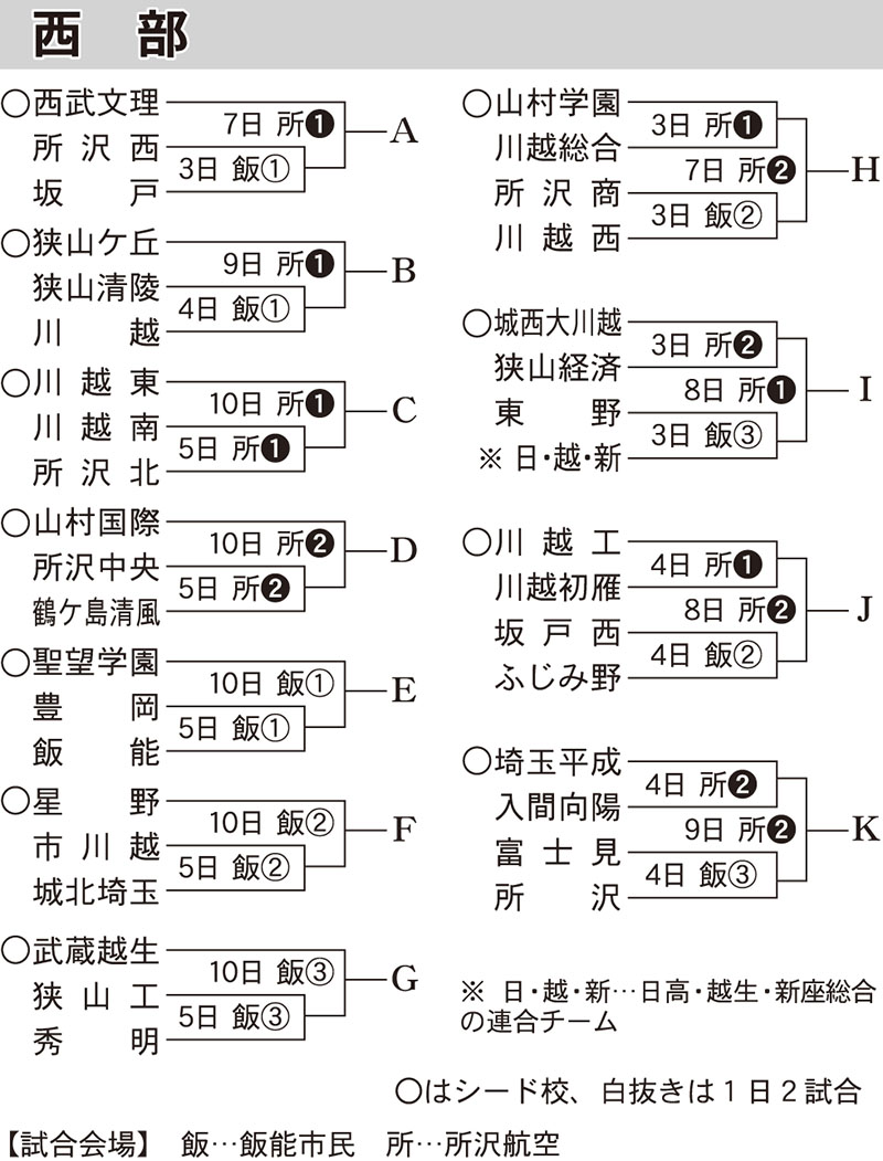 高校野球（西部）組み合わせ表＝8月31日時点