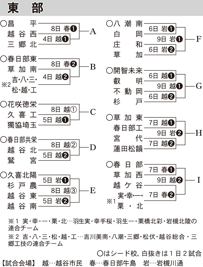 高校野球（東部）組み合わせ表＝8月31日時点