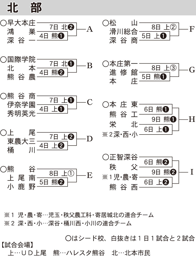 高校野球（北部）組み合わせ表＝9月1日時点