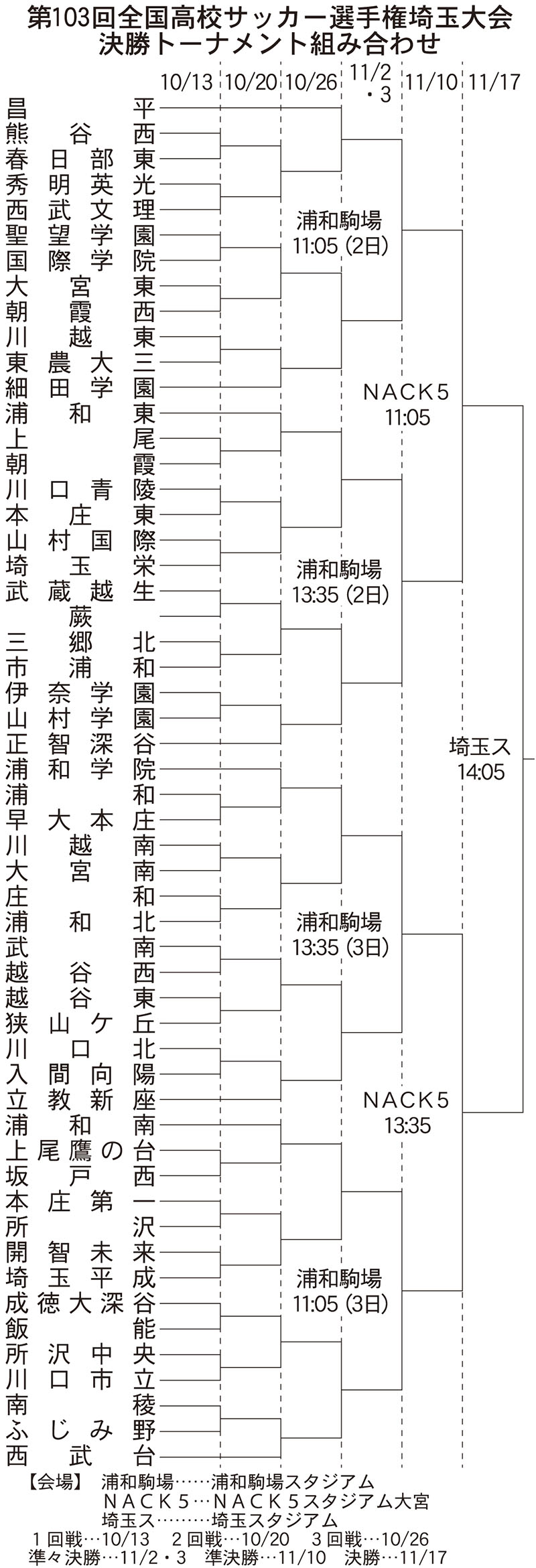 埼玉大会の組み合わせ