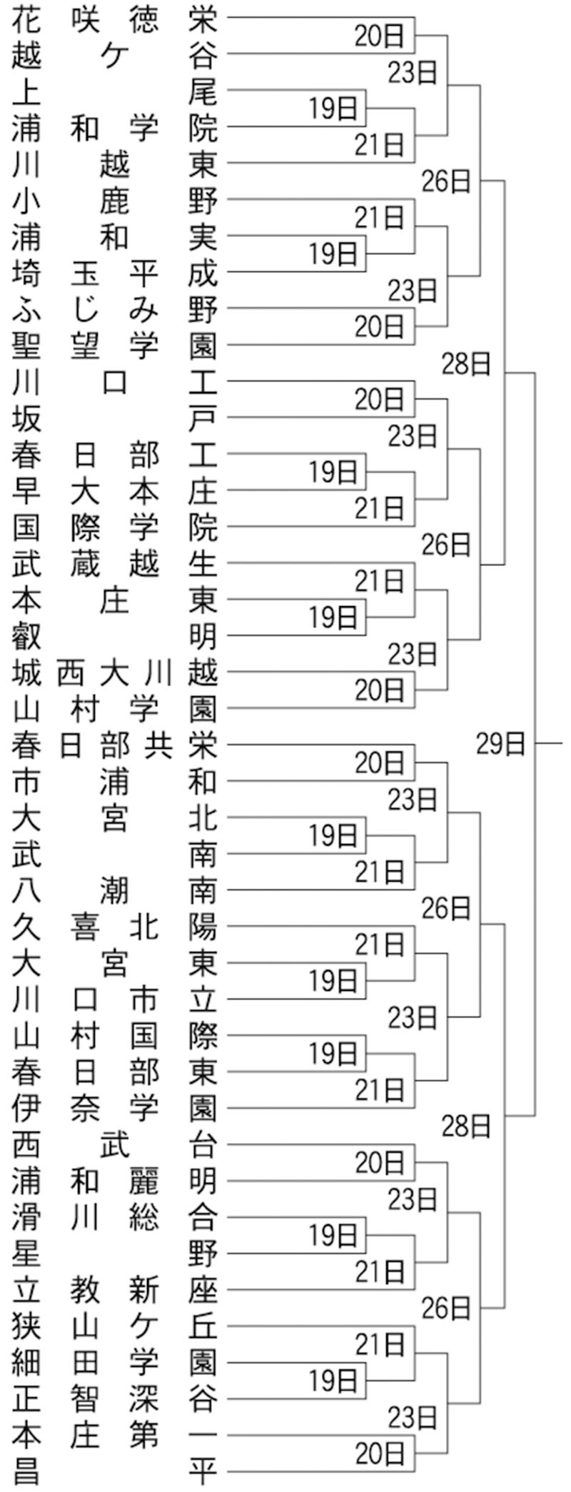 【組み合わせ表】秋季埼玉県大会　41校が激突