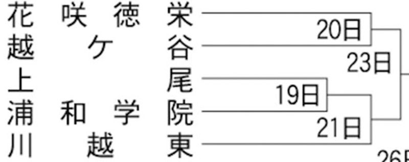 強豪校がひしめく花咲徳栄のブロック