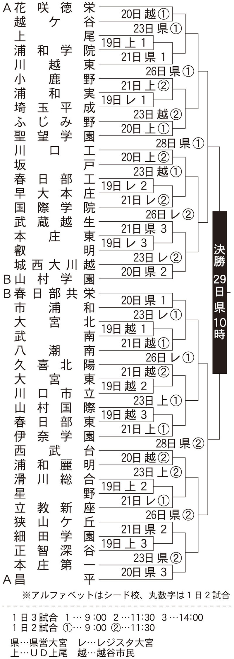 秋季高校野球県大会組み合わせ