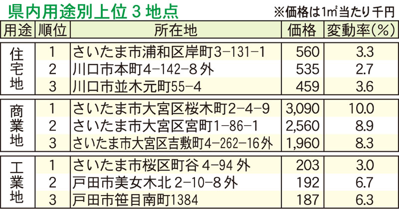 県内用途別上位3地点