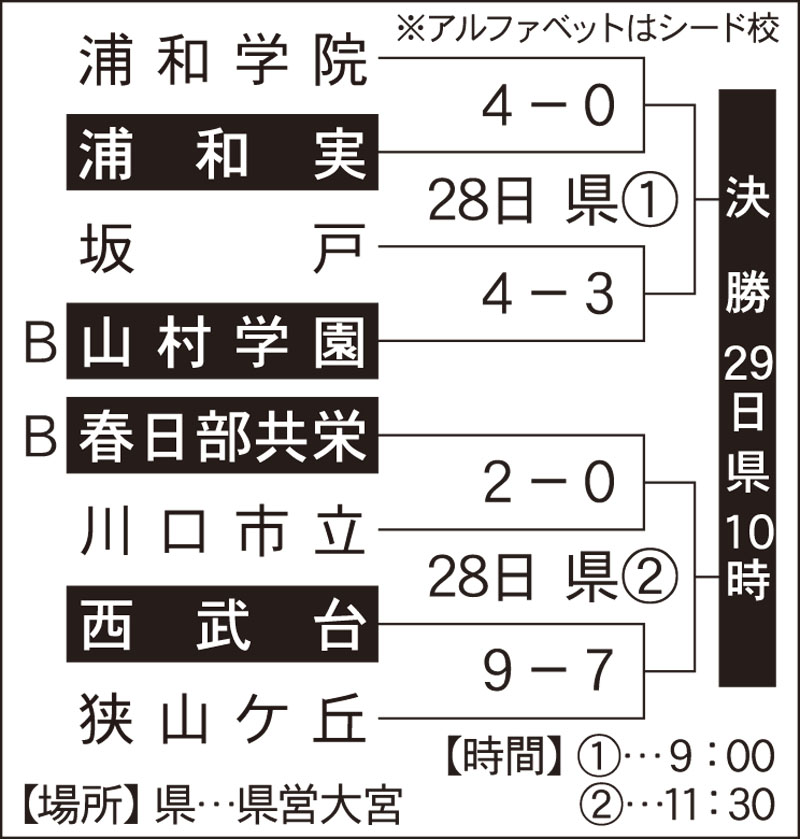 8強以上の組み合わせ　アルファベットはシード校