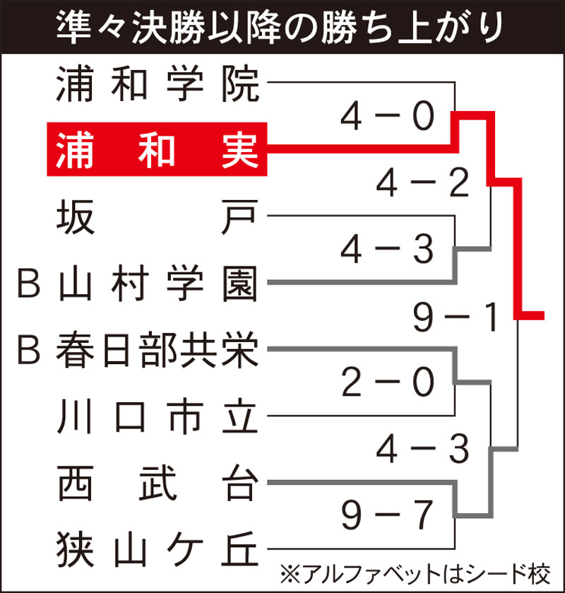 準々決勝以降の勝ち上がり