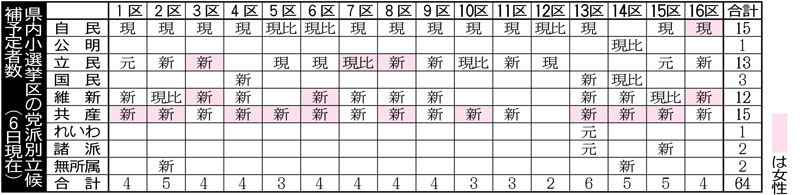 党派別立候補予定者数（6日現在）