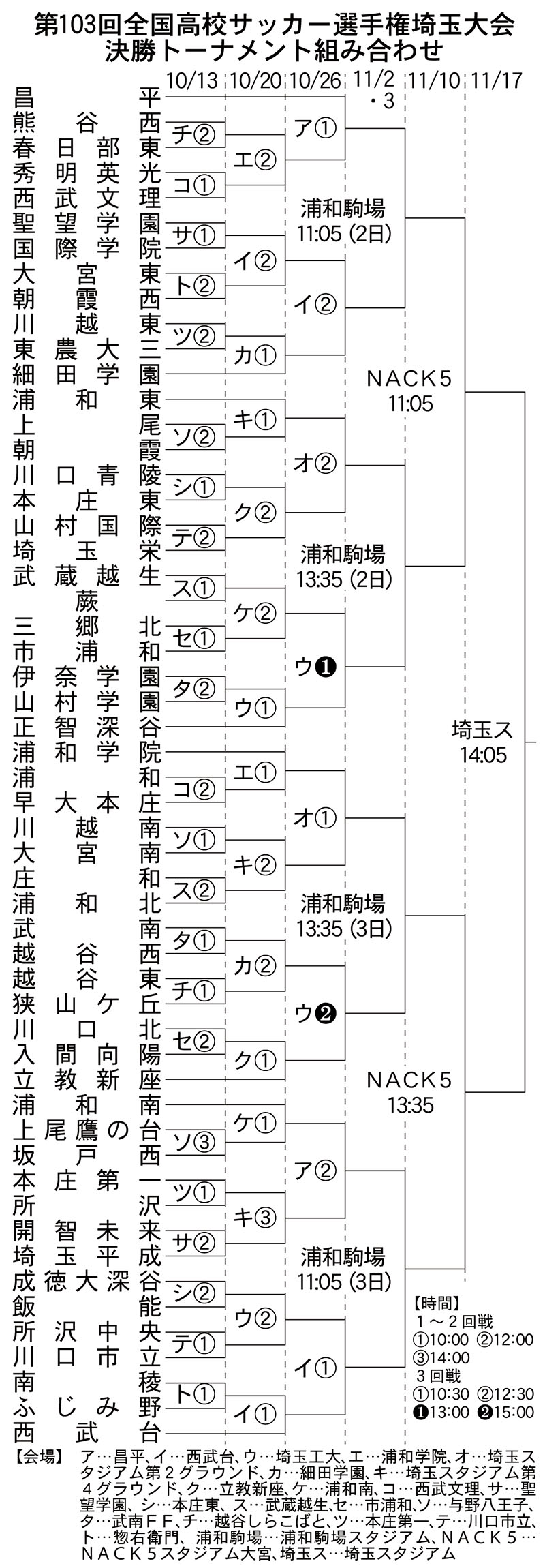 全国高校選手権埼玉大会決勝トーナメントの組み合わせ