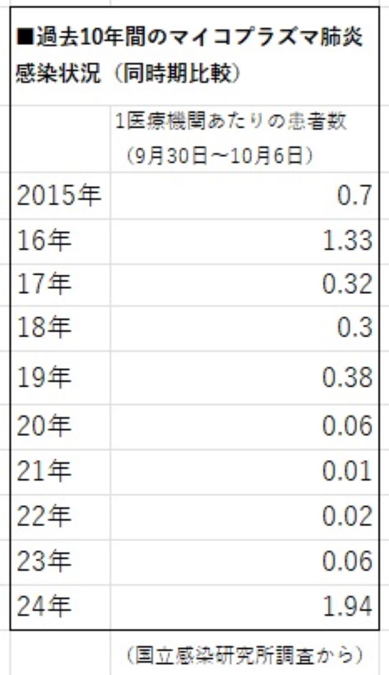 マイコプラズマ肺炎感染の10年間の推移（国立感染症研究所調査から）