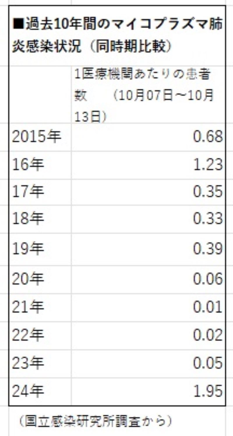 マイコプラズマ肺炎感染の10年間の推移（10月7日～13日の同時期比較、国立感染症研究所調査から）