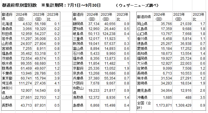 2024年7月～9月の全国都道府県の雷発生回数（ウェザーニューズ調べ）