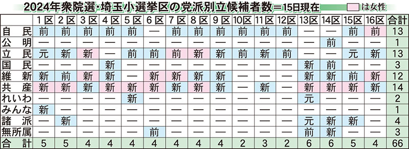 2024年衆院選・埼玉小選挙区の党派別立候補者数