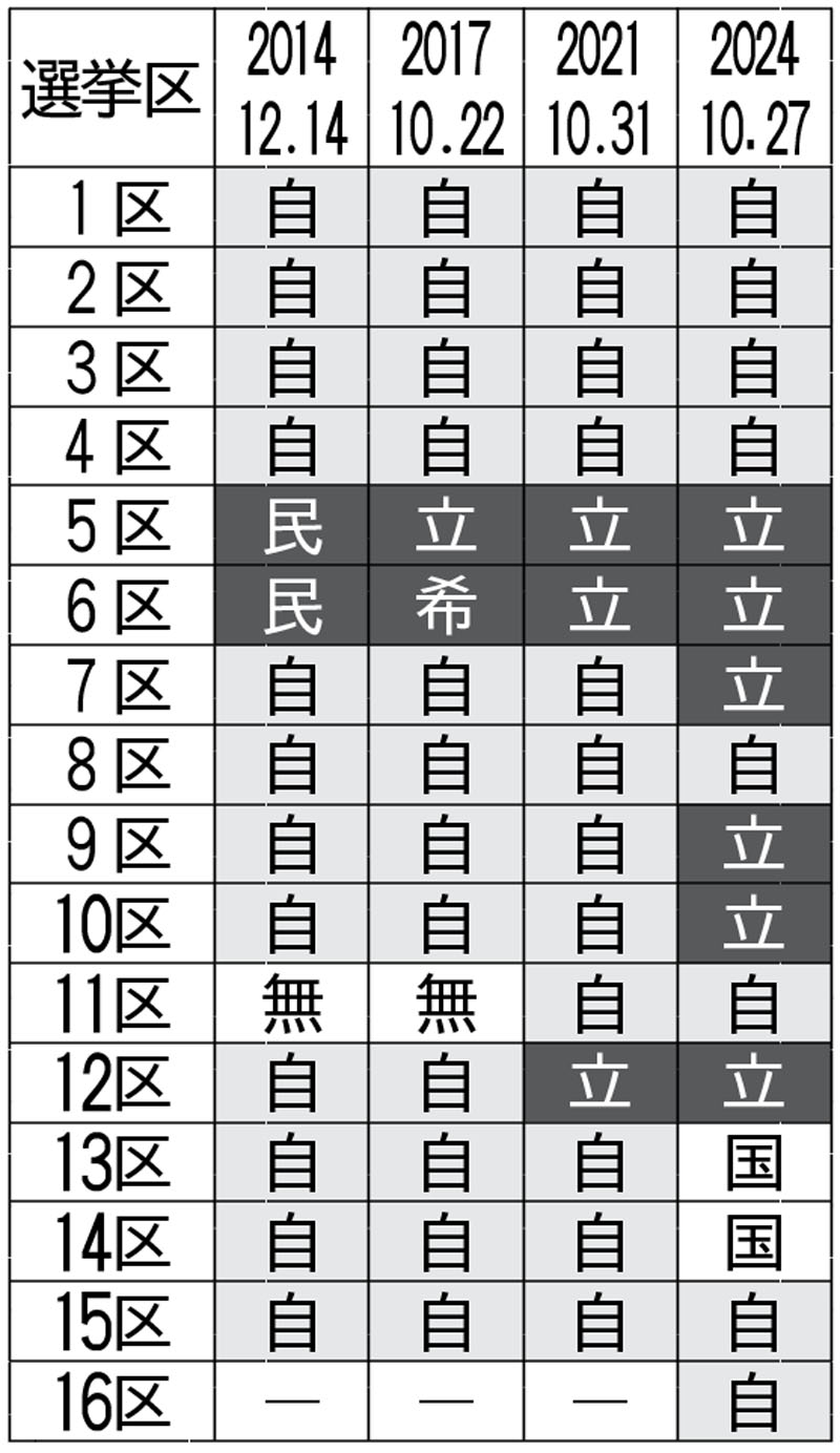 県内16選挙区の当選者の政党一覧