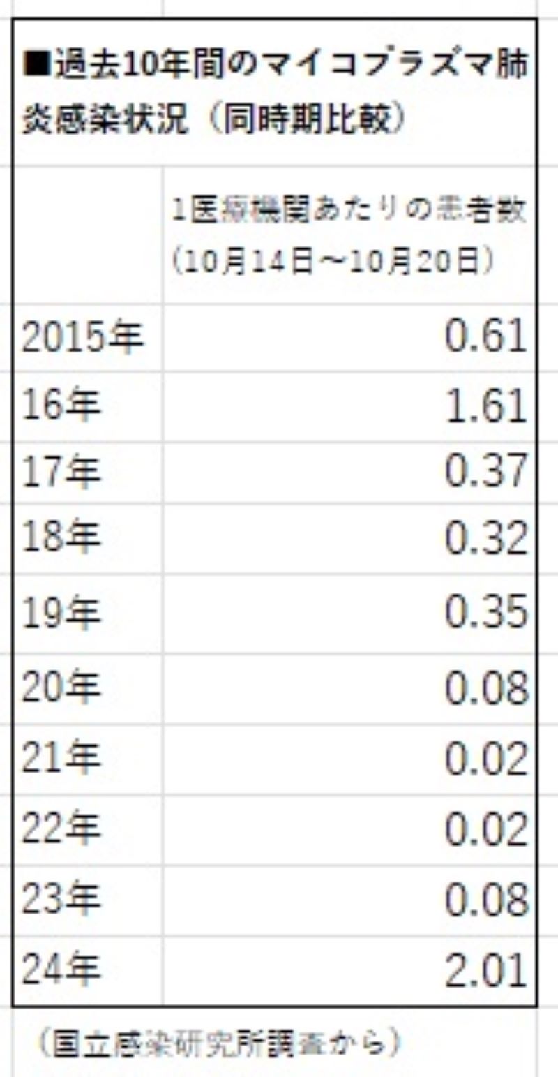 マイコプラズマ肺炎　過去10年間の感染状況推移（国立感染研究所の報告から抜粋）