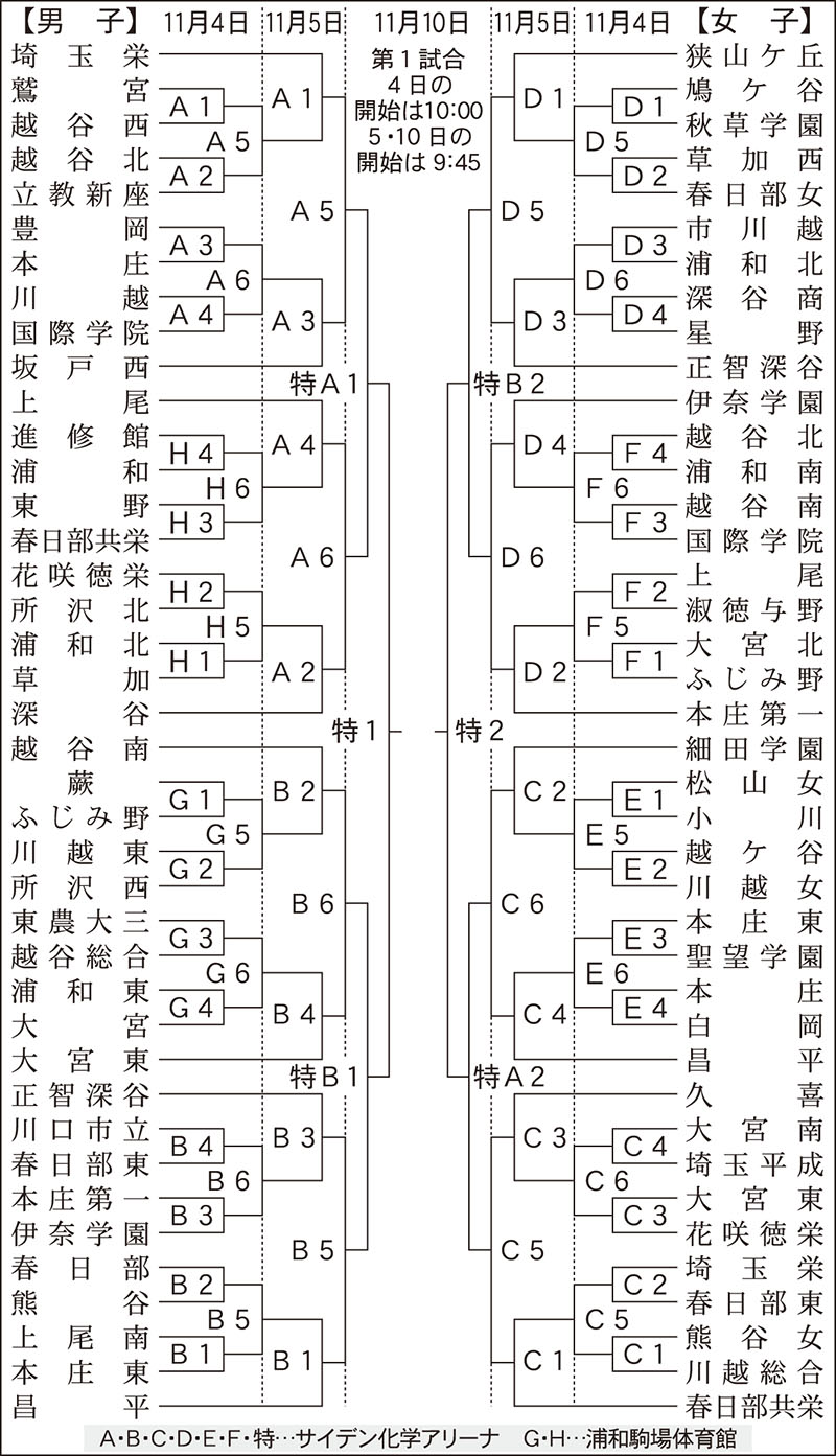 第77回全日本高校選手権埼玉大会決勝トーナメントの組み合わせ