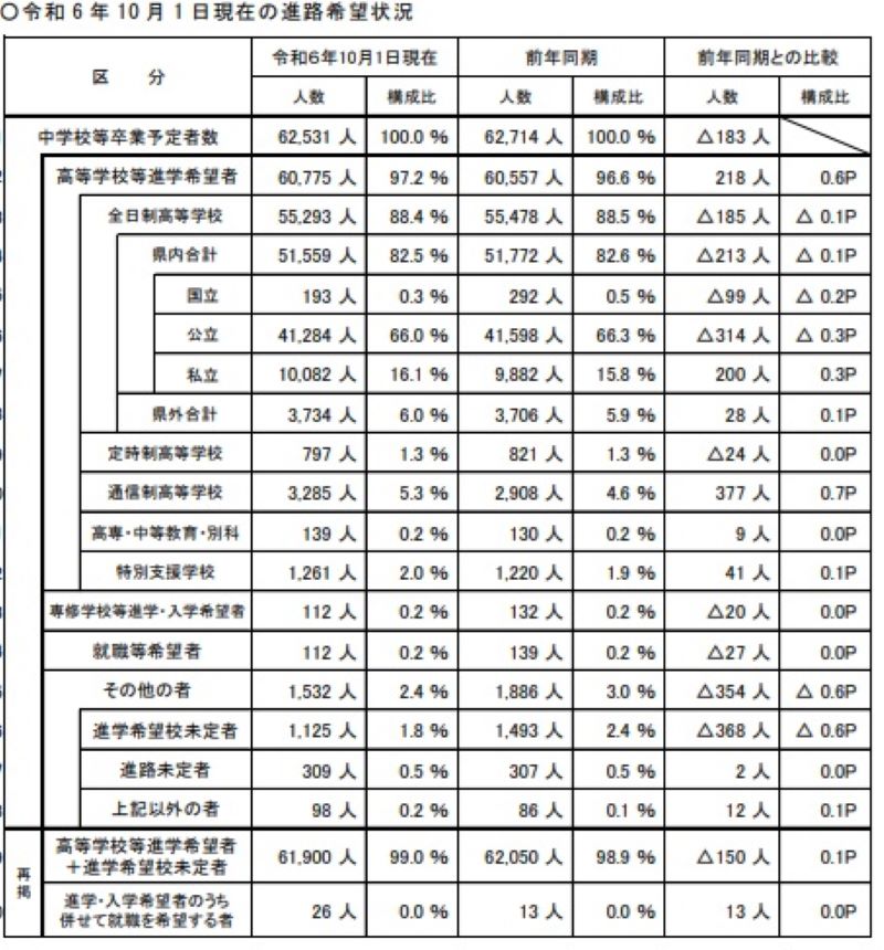 10月1日現在の進路希望状況（区分表）＝埼玉県教育委員会HPより