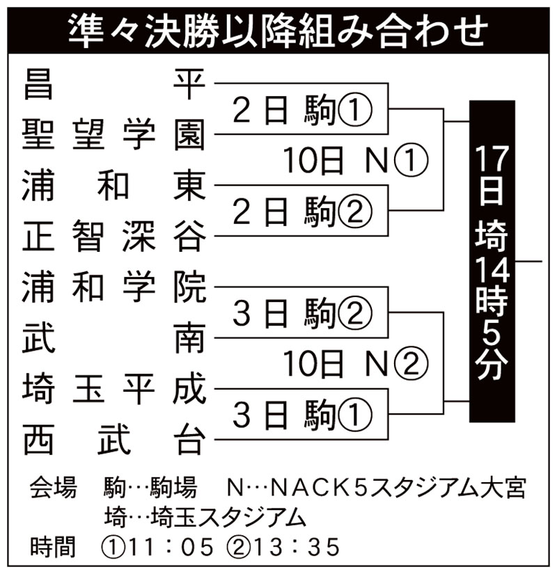 準々決勝以降の組み合わせ