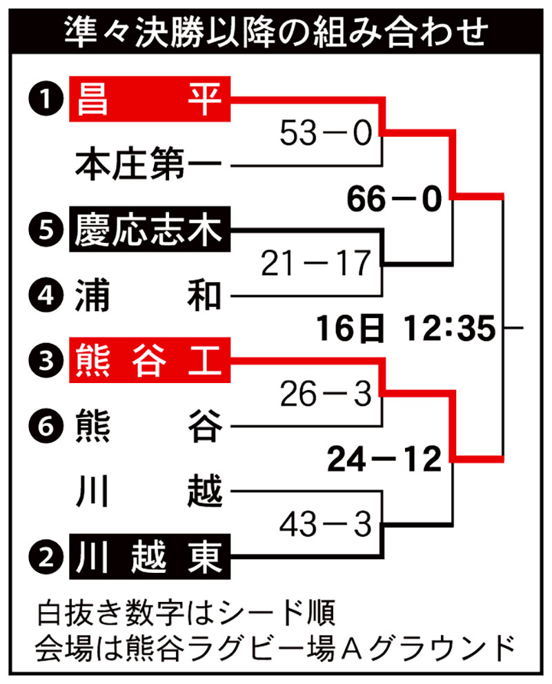 全国高校ラグビー埼玉大会準々決勝以降の組み合わせ