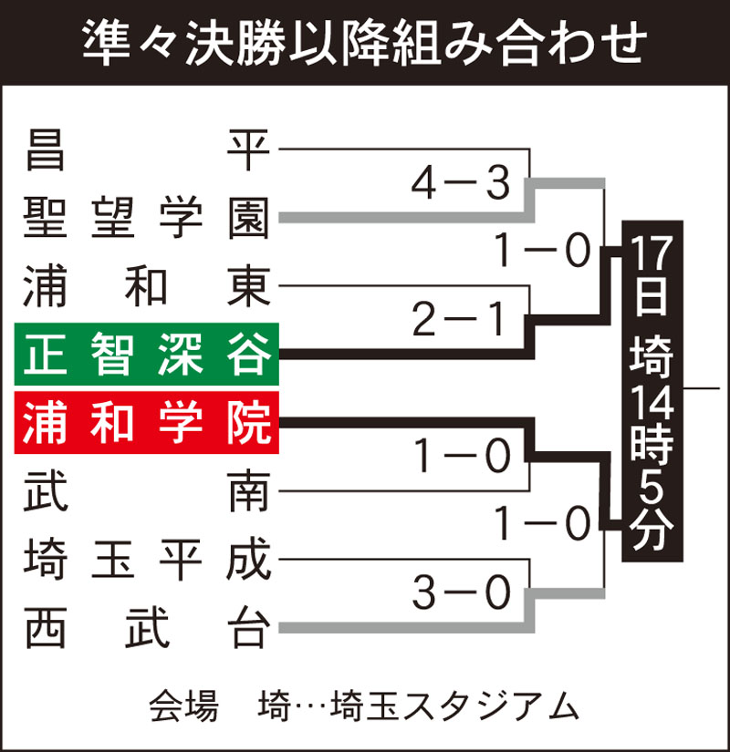 高校サッカー準々決勝以降の組み合わせ