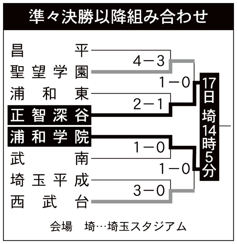 準々決勝以降の組み合わせ