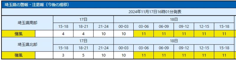 埼玉の強風予想（上段の数字が時刻、下段が風速）＝気象庁HPから