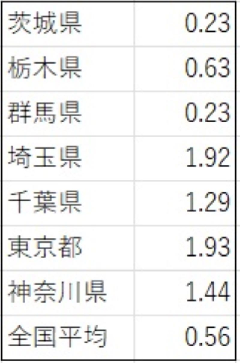 関東各県のリンゴ病流行状況（11～17日の1医療機関あたりの報告数）＝国立感染症研究所HPから抜粋